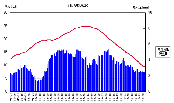 平均気温と降水量