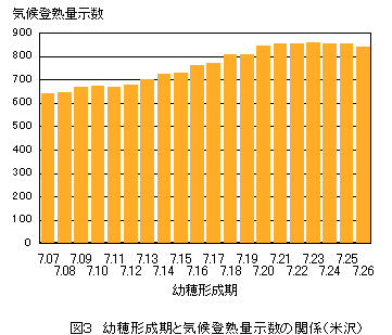 気候登熟量示数