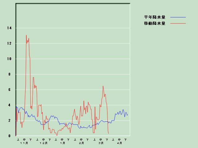 �~���ʌo�ߐ}