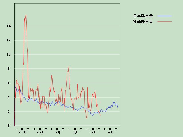 �~���ʌo�ߐ}