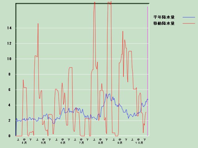 �~���ʌo�ߐ}