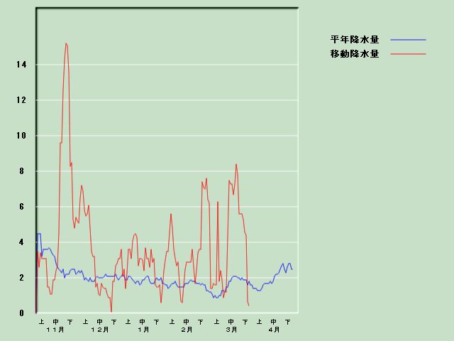 �~���ʌo�ߐ}