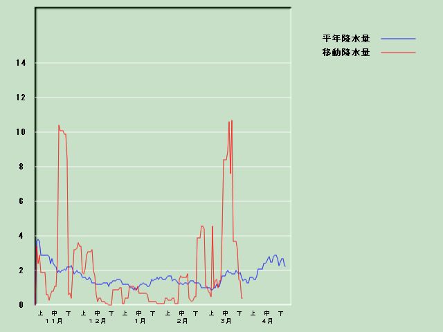 �~���ʌo�ߐ}