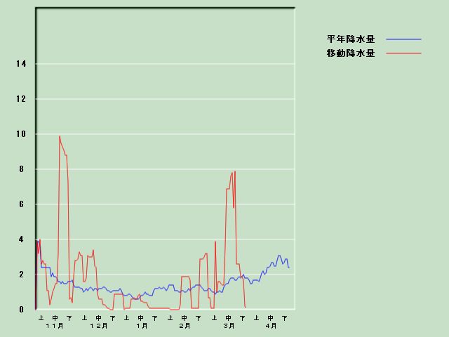 �~���ʌo�ߐ}