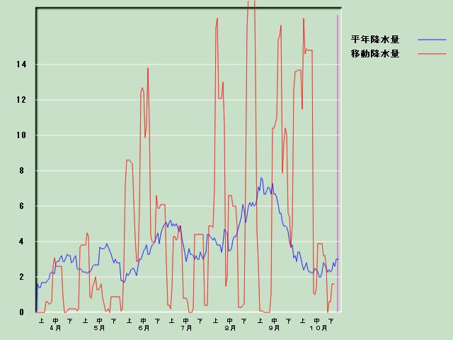 �~���ʌo�ߐ}