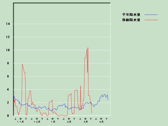 �~���ʌo�ߐ}