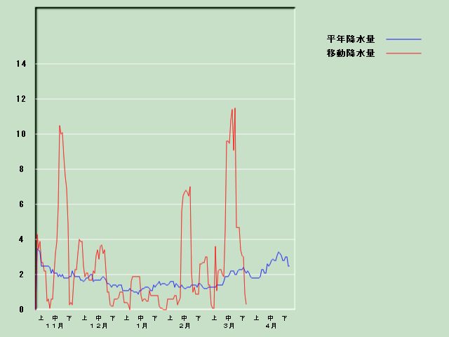 �~���ʌo�ߐ}