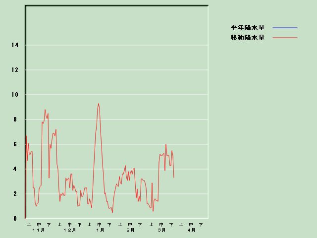 �~���ʌo�ߐ}