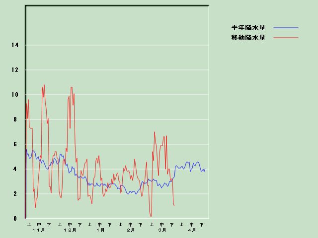 �~���ʌo�ߐ}