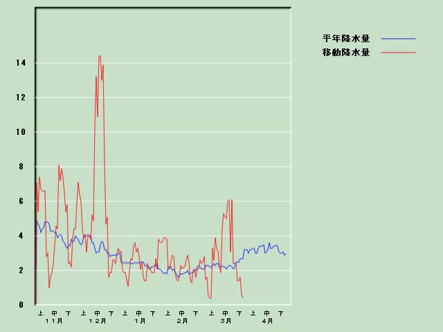 �~���ʌo�ߐ}