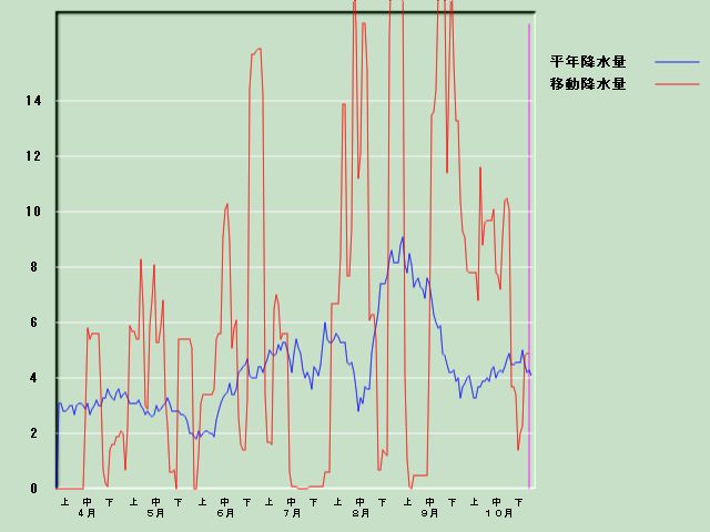 �~���ʌo�ߐ}