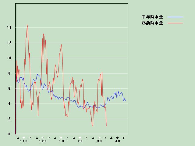 �~���ʌo�ߐ}