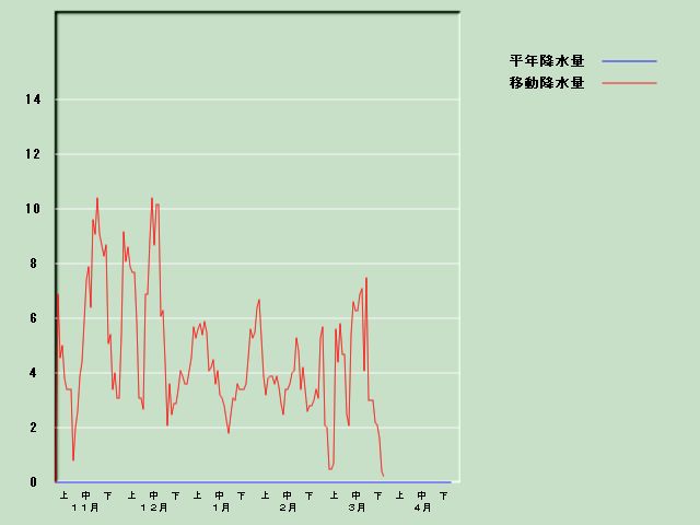 �~���ʌo�ߐ}