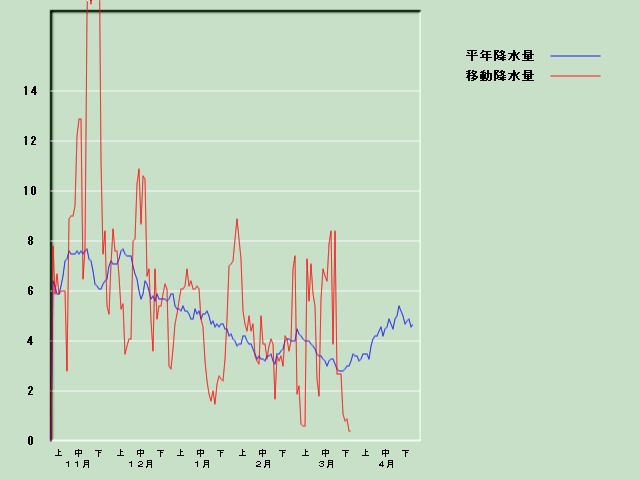 �~���ʌo�ߐ}