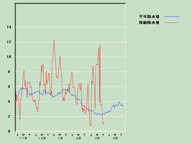 �~���ʌo�ߐ}