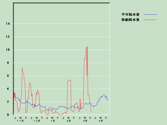 �~���ʌo�ߐ}