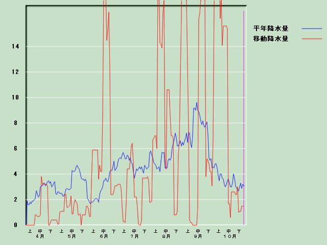 �~���ʌo�ߐ}