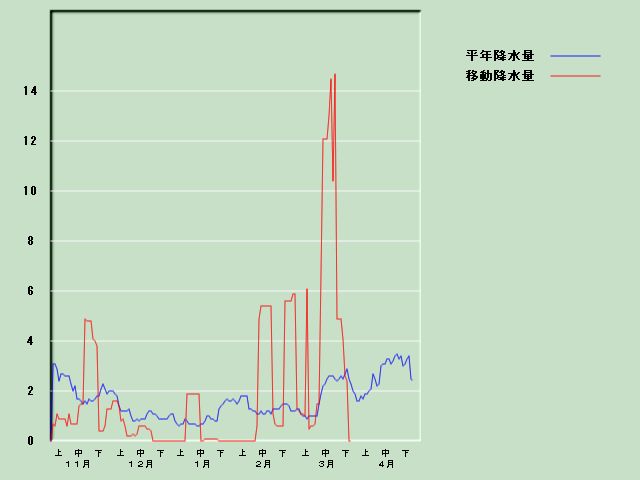 �~���ʌo�ߐ}