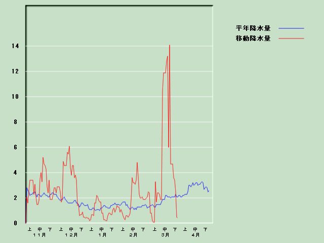 �~���ʌo�ߐ}