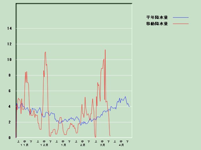 �~���ʌo�ߐ}