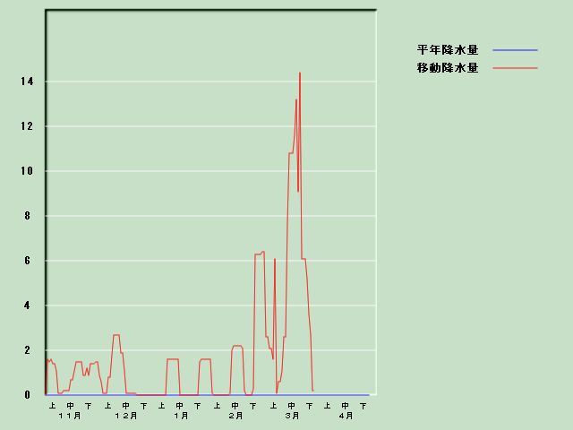 �~���ʌo�ߐ}