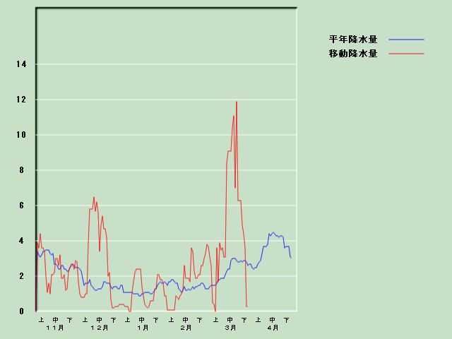 �~���ʌo�ߐ}