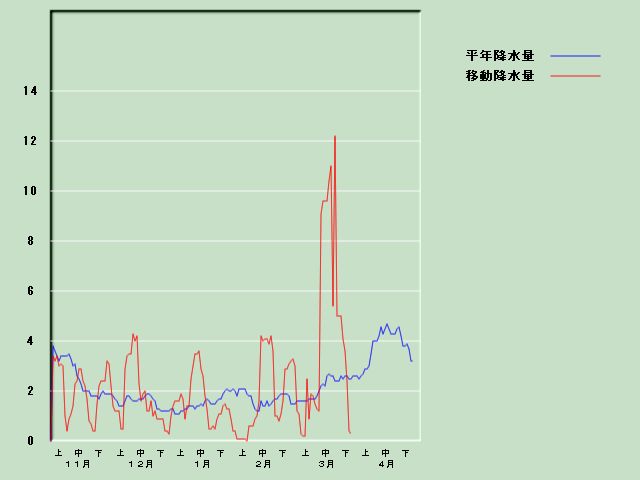 �~���ʌo�ߐ}