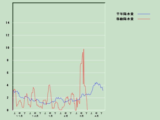 �~���ʌo�ߐ}