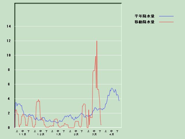 �~���ʌo�ߐ}