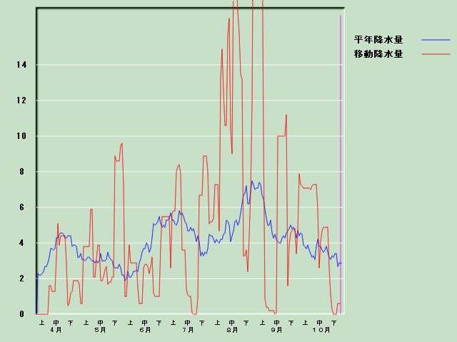 �~���ʌo�ߐ}