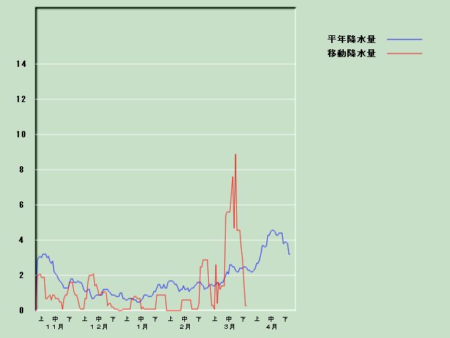 �~���ʌo�ߐ}