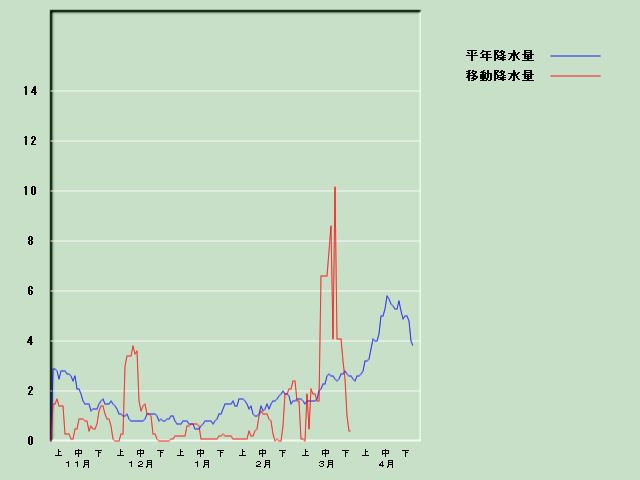 �~���ʌo�ߐ}