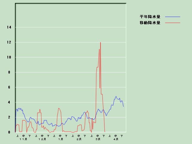 �~���ʌo�ߐ}