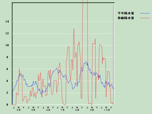 �~���ʌo�ߐ}