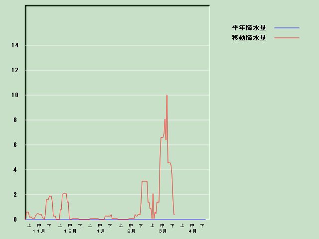 �~���ʌo�ߐ}