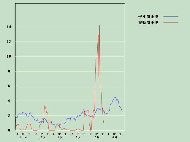 �~���ʌo�ߐ}