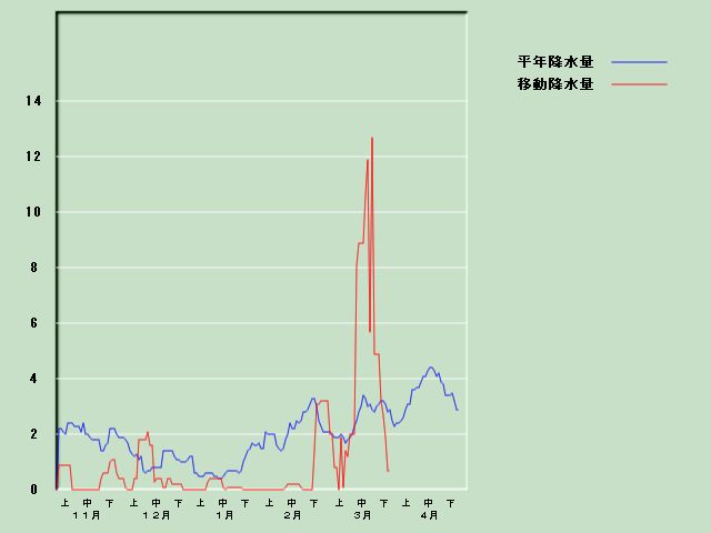 �~���ʌo�ߐ}