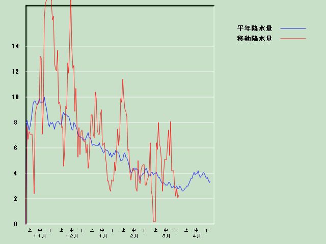 �~���ʌo�ߐ}