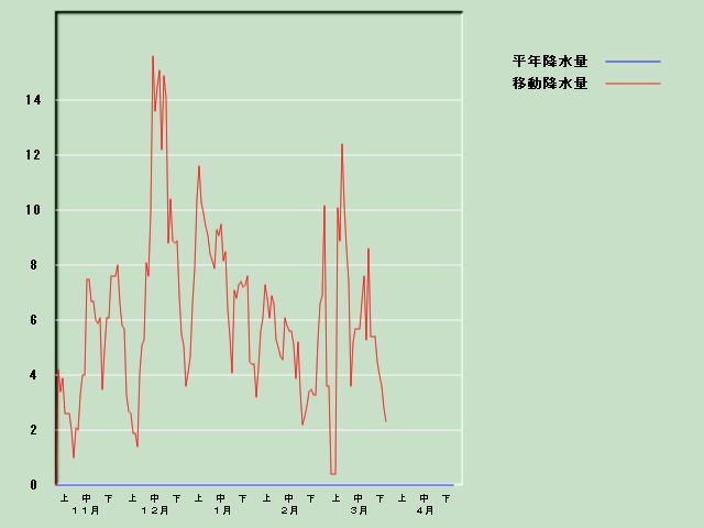 �~���ʌo�ߐ}