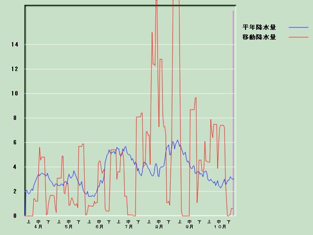 �~���ʌo�ߐ}