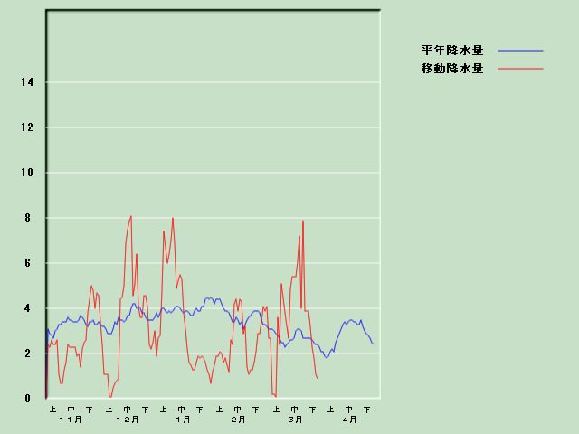 �~���ʌo�ߐ}