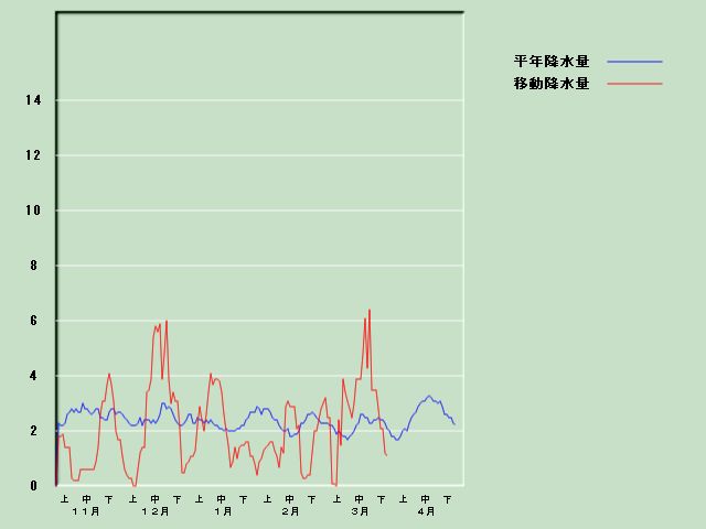 �~���ʌo�ߐ}