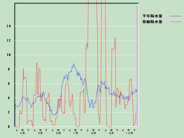 �~���ʌo�ߐ}