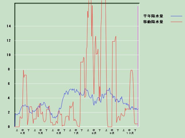 �~���ʌo�ߐ}