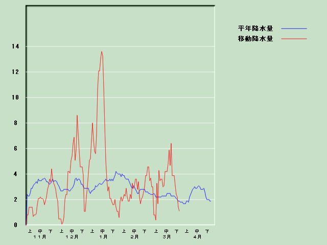 �~���ʌo�ߐ}