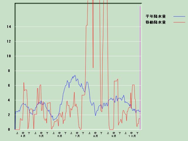 �~���ʌo�ߐ}