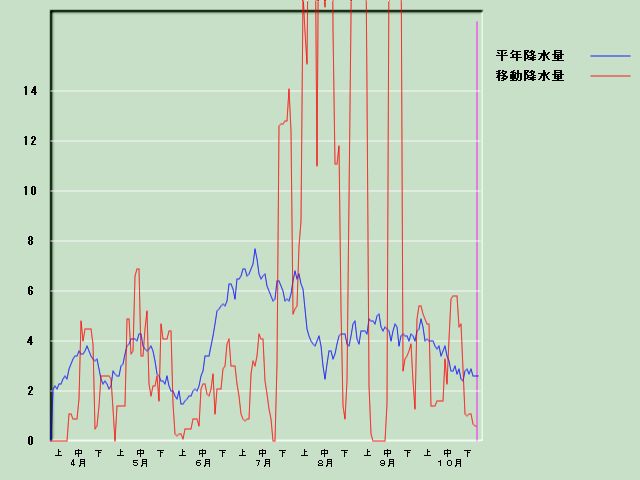 �~���ʌo�ߐ}