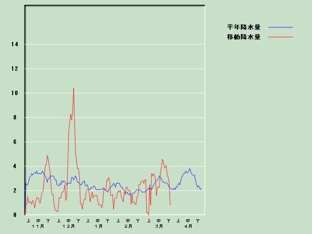 �~���ʌo�ߐ}