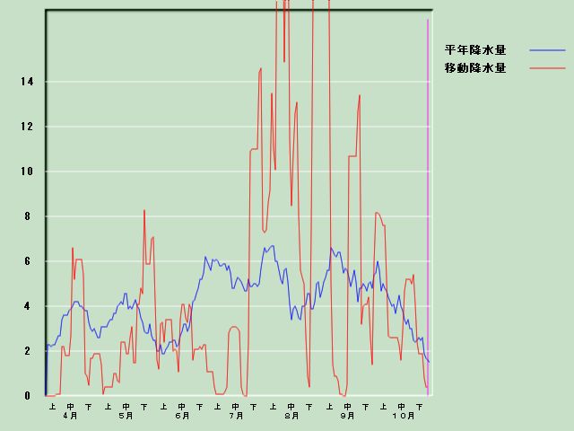 �~���ʌo�ߐ}