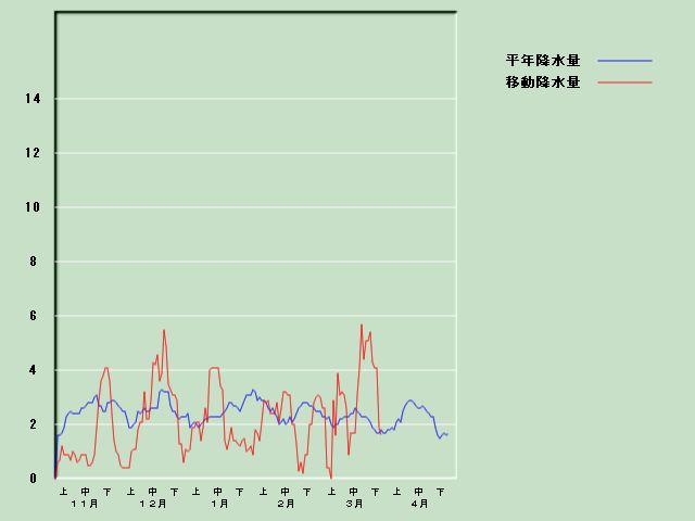 �~���ʌo�ߐ}